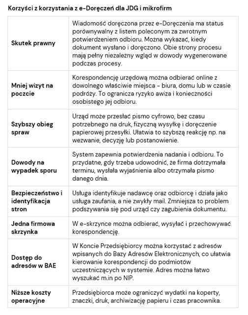Ile firma może oszczędzić rezygnując z listu poleconego?