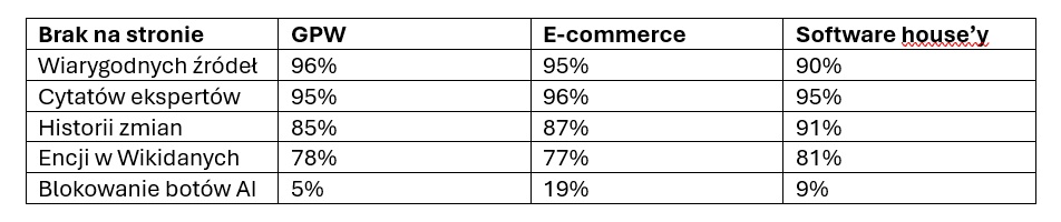 Polskie software house’y niewidoczne dla AI. 81% firm nie ma encji w Wikidanych