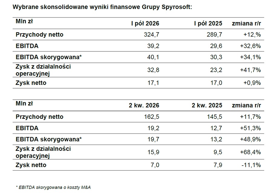 Spyrosoft rośnie, ale zmienia strukturę biznesu