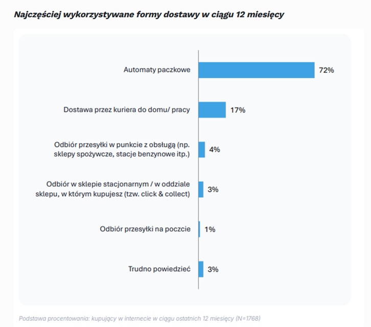 Polski e-commerce wchodzi w nowy etap. AI pomaga kupować, ale klient decyduje