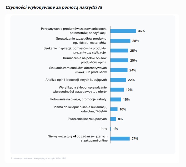 Polski e-commerce wchodzi w nowy etap. AI pomaga kupować, ale klient decyduje