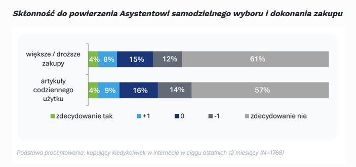 Polski e-commerce wchodzi w nowy etap. AI pomaga kupować, ale klient decyduje