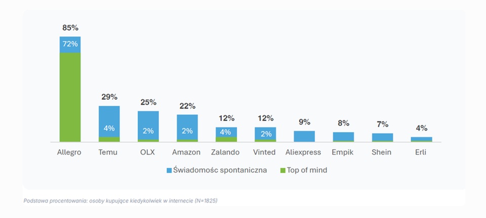 Polski e-commerce wchodzi w nowy etap. AI pomaga kupować, ale klient decyduje