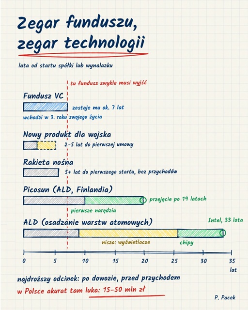 Zegar funduszu, zegar technologii