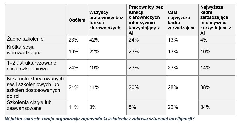 AI nie odciąża pracowników. W Polsce 83% wykonuje więcej pracy