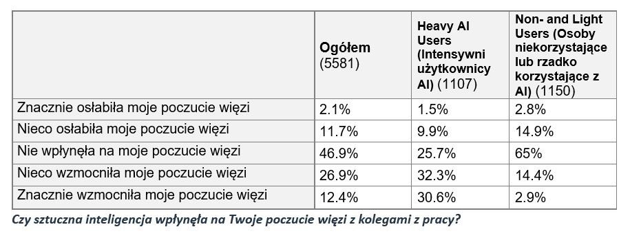 AI nie odciąża pracowników. W Polsce 83% wykonuje więcej pracy