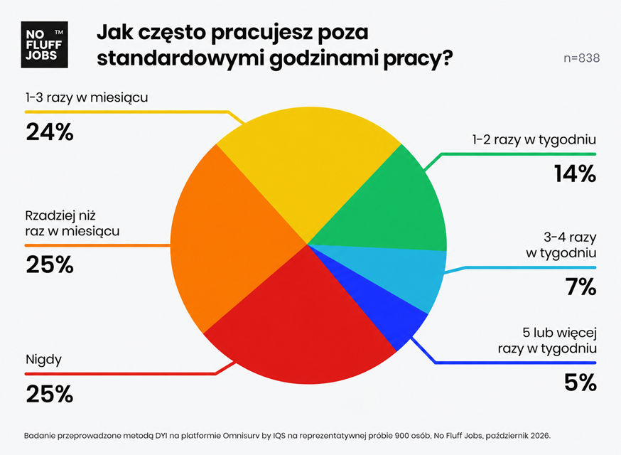 Co czwarty Polak pracuje ponad 40 godzin tygodniowo