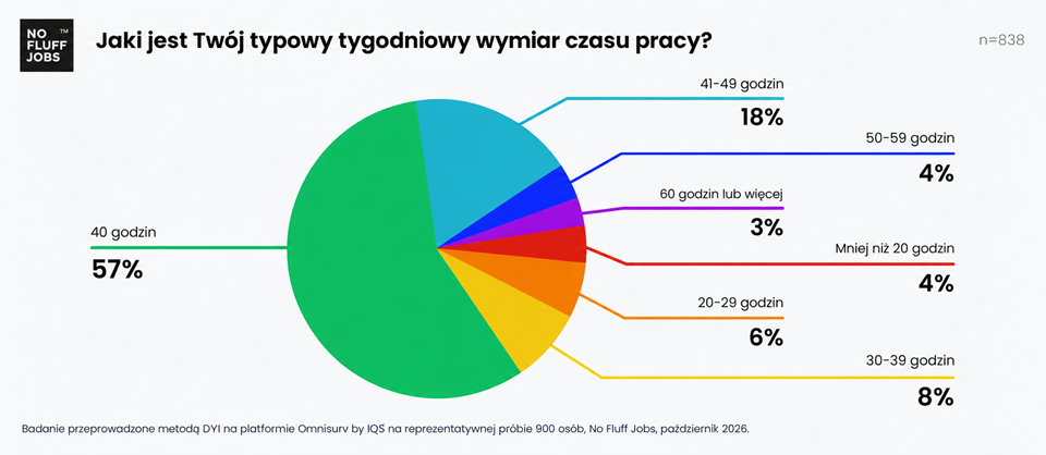Co czwarty Polak pracuje ponad 40 godzin tygodniowo